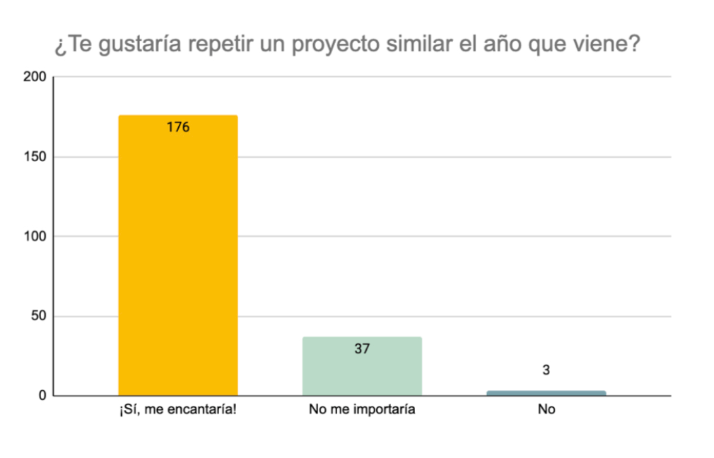 encuesta alumnos proyecto steam de ciencias